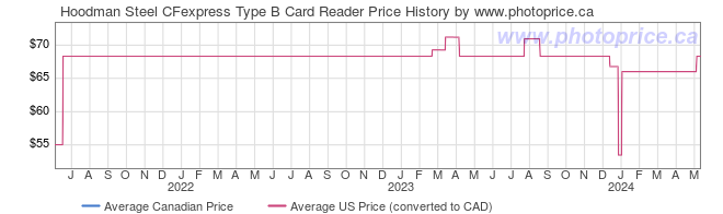 Price History Graph for Hoodman Steel CFexpress Type B Card Reader