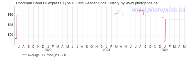 US Price History Graph for Hoodman Steel CFexpress Type B Card Reader