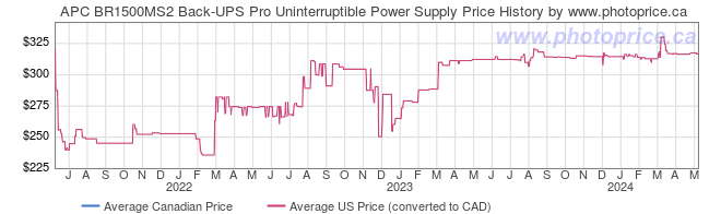 Price History Graph for APC BR1500MS2 Back-UPS Pro Uninterruptible Power Supply