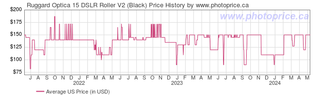 US Price History Graph for Ruggard Optica 15 DSLR Roller V2 (Black)