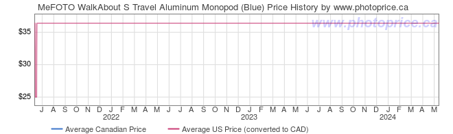 Price History Graph for MeFOTO WalkAbout S Travel Aluminum Monopod (Blue)