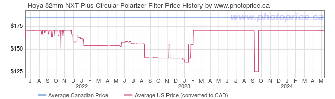Price History Graph for Hoya 82mm NXT Plus Circular Polarizer Filter