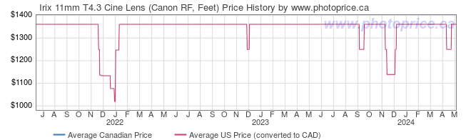 Price History Graph for Irix 11mm T4.3 Cine Lens (Canon RF, Feet)