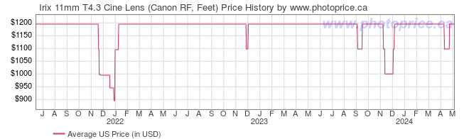 US Price History Graph for Irix 11mm T4.3 Cine Lens (Canon RF, Feet)