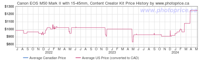 Price History Graph for Canon EOS M50 Mark II with 15-45mm, Content Creator Kit