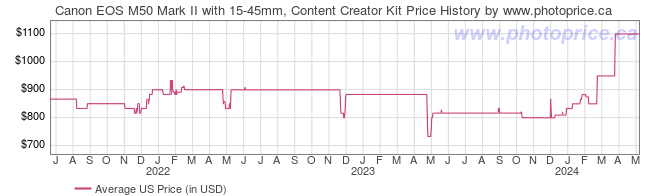 US Price History Graph for Canon EOS M50 Mark II with 15-45mm, Content Creator Kit