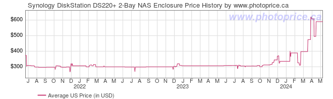 US Price History Graph for Synology DiskStation DS220+ 2-Bay NAS Enclosure