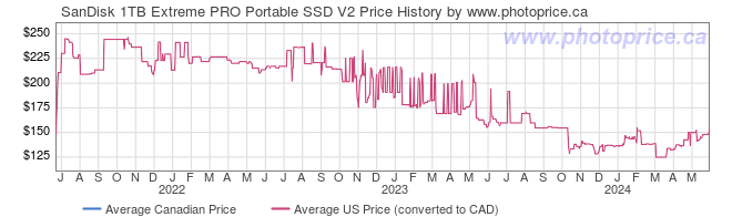 Price History Graph for SanDisk 1TB Extreme PRO Portable SSD V2