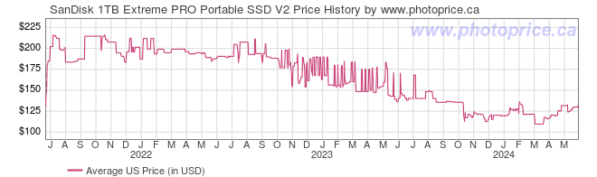 US Price History Graph for SanDisk 1TB Extreme PRO Portable SSD V2