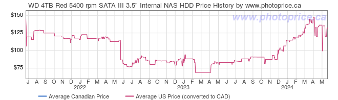 Price History Graph for WD 4TB Red 5400 rpm SATA III 3.5