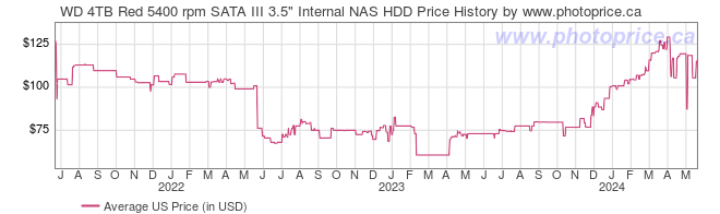 US Price History Graph for WD 4TB Red 5400 rpm SATA III 3.5