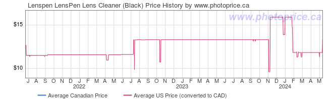 Price History Graph for Lenspen LensPen Lens Cleaner (Black)