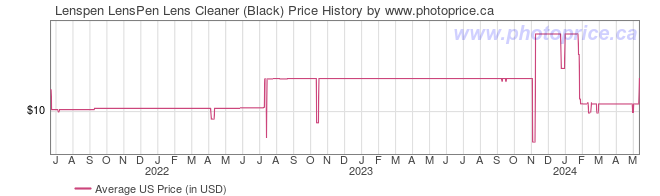 US Price History Graph for Lenspen LensPen Lens Cleaner (Black)