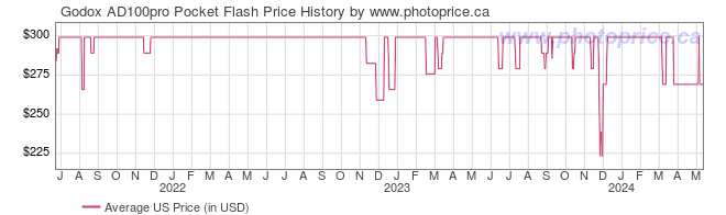 US Price History Graph for Godox AD100pro Pocket Flash