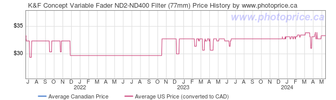 Price History Graph for K&F Concept Variable Fader ND2-ND400 Filter (77mm)