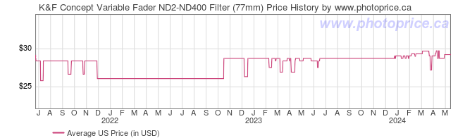 US Price History Graph for K&F Concept Variable Fader ND2-ND400 Filter (77mm)
