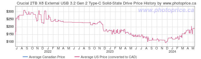 Price History Graph for Crucial 2TB X8 External USB 3.2 Gen 2 Type-C Solid-State Drive