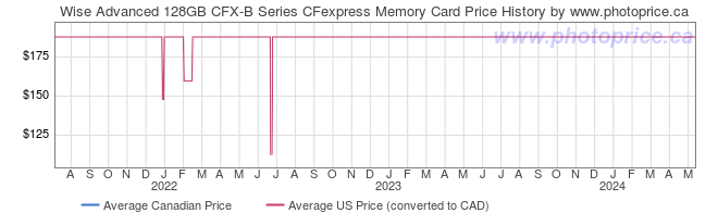 Price History Graph for Wise Advanced 128GB CFX-B Series CFexpress Memory Card