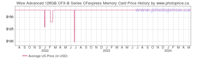 US Price History Graph for Wise Advanced 128GB CFX-B Series CFexpress Memory Card