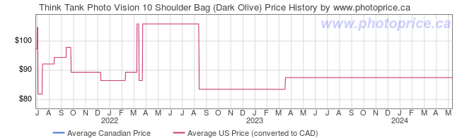 Price History Graph for Think Tank Photo Vision 10 Shoulder Bag (Dark Olive)