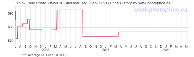 US Price History Graph for Think Tank Photo Vision 10 Shoulder Bag (Dark Olive)
