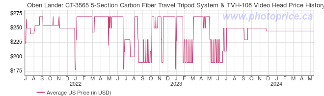 US Price History Graph for Oben Lander CT-3565 5-Section Carbon Fiber Travel Tripod System & TVH-108 Video Head