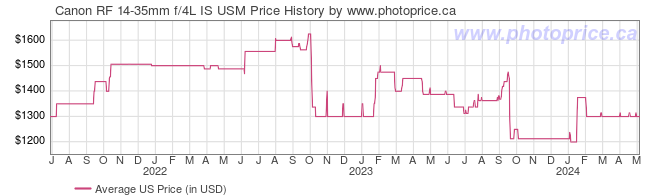 US Price History Graph for Canon RF 14-35mm f/4L IS USM