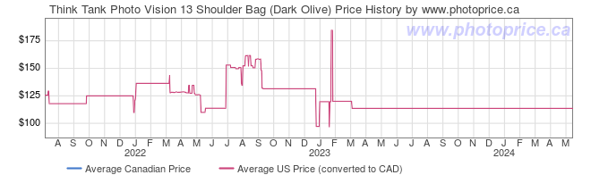 Price History Graph for Think Tank Photo Vision 13 Shoulder Bag (Dark Olive)