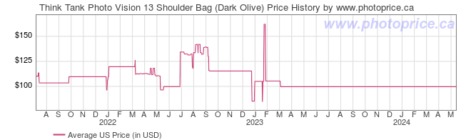 US Price History Graph for Think Tank Photo Vision 13 Shoulder Bag (Dark Olive)