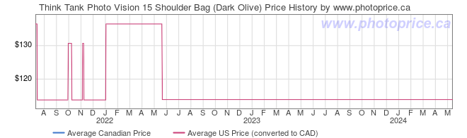 Price History Graph for Think Tank Photo Vision 15 Shoulder Bag (Dark Olive)