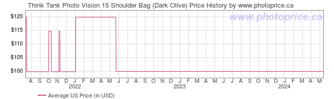 US Price History Graph for Think Tank Photo Vision 15 Shoulder Bag (Dark Olive)