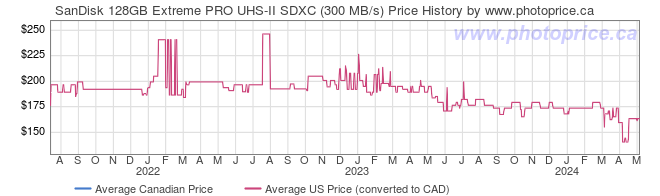 Price History Graph for SanDisk 128GB Extreme PRO UHS-II SDXC (300 MB/s)