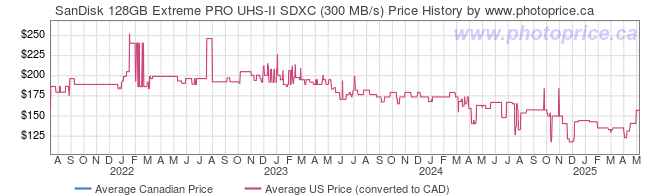 Price History Graph for SanDisk 128GB Extreme PRO UHS-II SDXC (300 MB/s)