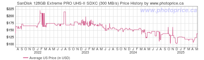 US Price History Graph for SanDisk 128GB Extreme PRO UHS-II SDXC (300 MB/s)