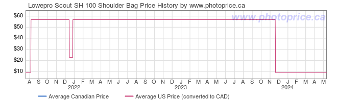 Price History Graph for Lowepro Scout SH 100 Shoulder Bag