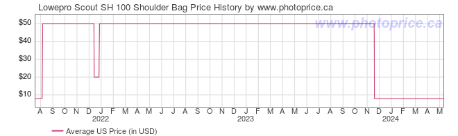 US Price History Graph for Lowepro Scout SH 100 Shoulder Bag