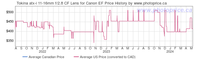 Price History Graph for Tokina atx-i 11-16mm f/2.8 CF Lens for Canon EF