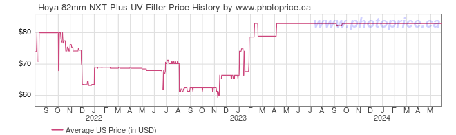 US Price History Graph for Hoya 82mm NXT Plus UV Filter