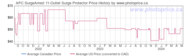 Price History Graph for APC SurgeArrest 11-Outlet Surge Protector