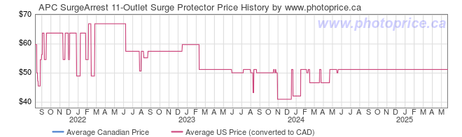 Price History Graph for APC SurgeArrest 11-Outlet Surge Protector