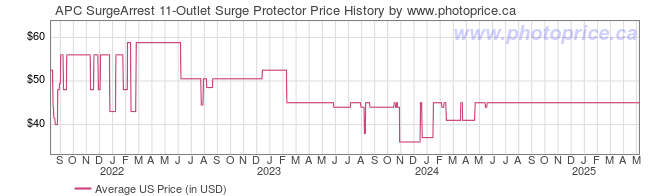 US Price History Graph for APC SurgeArrest 11-Outlet Surge Protector