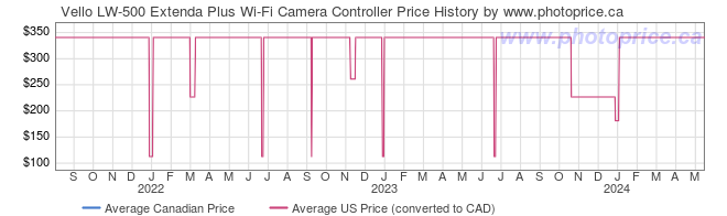 Price History Graph for Vello LW-500 Extenda Plus Wi-Fi Camera Controller