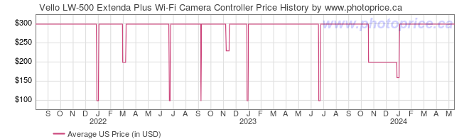 US Price History Graph for Vello LW-500 Extenda Plus Wi-Fi Camera Controller
