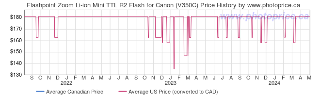 Price History Graph for Flashpoint Zoom Li-ion Mini TTL R2 Flash for Canon (V350C)