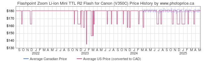 Price History Graph for Flashpoint Zoom Li-ion Mini TTL R2 Flash for Canon (V350C)