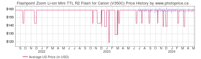US Price History Graph for Flashpoint Zoom Li-ion Mini TTL R2 Flash for Canon (V350C)