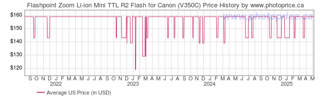 US Price History Graph for Flashpoint Zoom Li-ion Mini TTL R2 Flash for Canon (V350C)