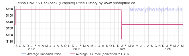 Price History Graph for Tenba DNA 15 Backpack (Graphite)