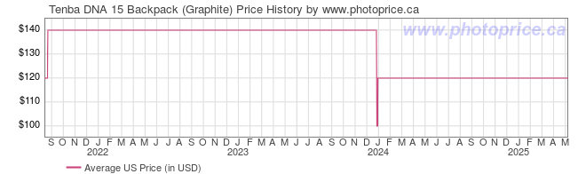 US Price History Graph for Tenba DNA 15 Backpack (Graphite)