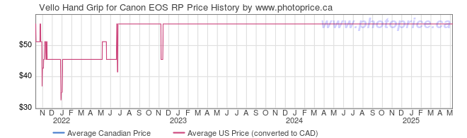 Price History Graph for Vello Hand Grip for Canon EOS RP